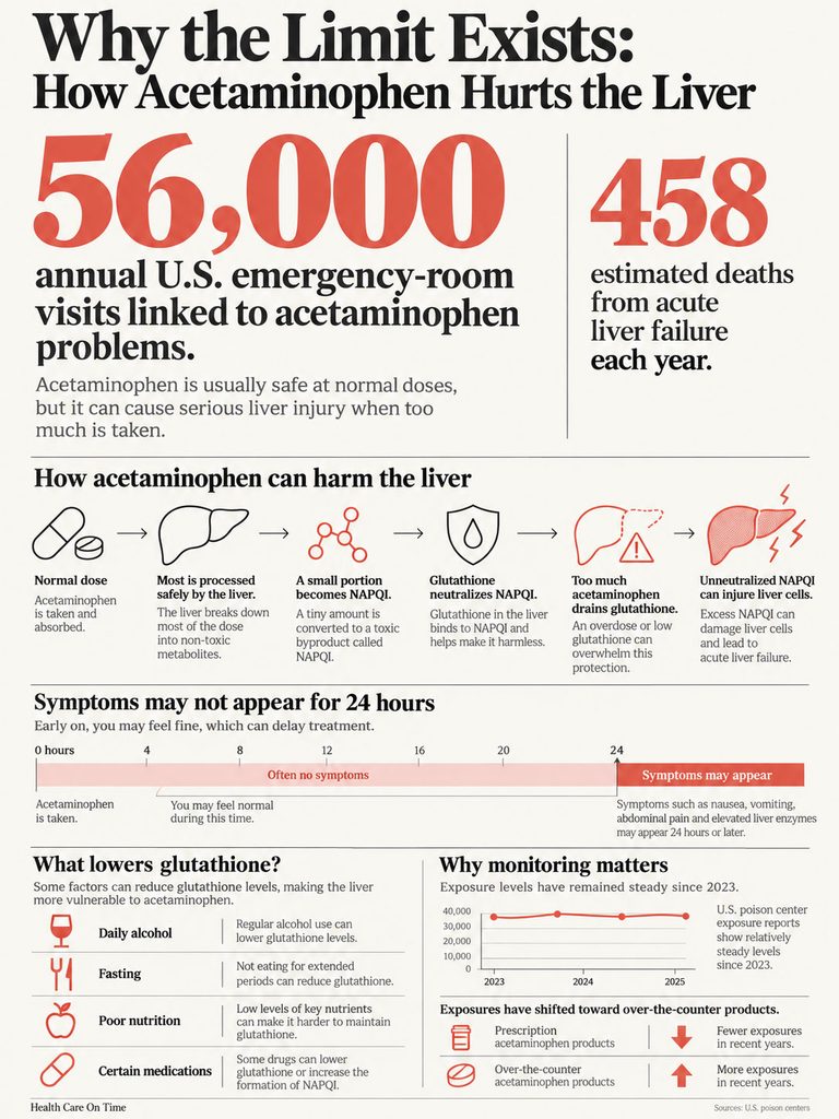 Infographic showing how acetaminophen affects the liver, including statistics and symptoms timeline.