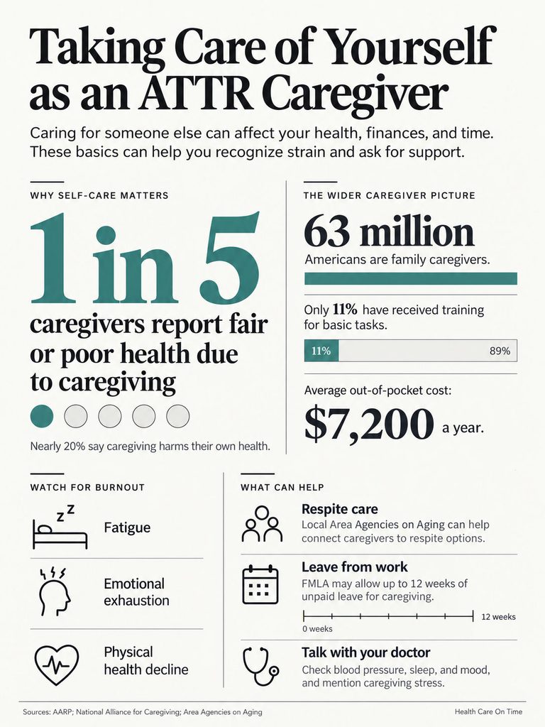 Infographic showing caregiver statistics, burnout signs, and self-care tips for ATTR caregivers.