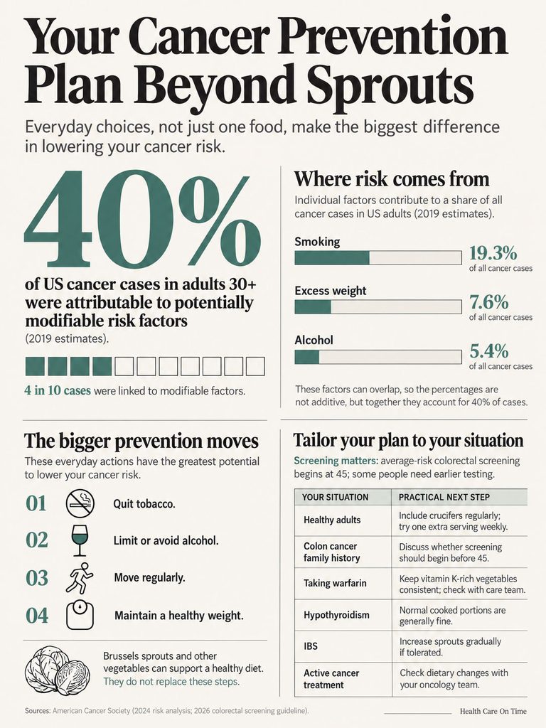 Infographic showing cancer prevention strategies, statistics on risk factors, and actionable steps for adults over 30.