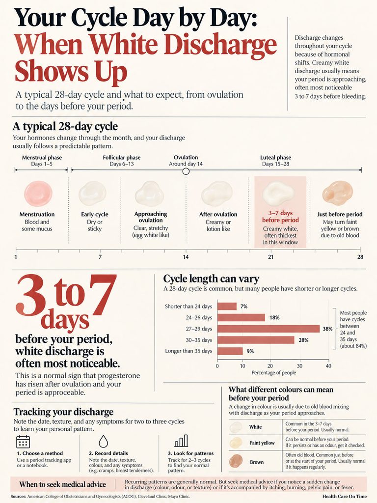 Infographic showing a 28-day menstrual cycle with phases, discharge types, and cycle length variations.