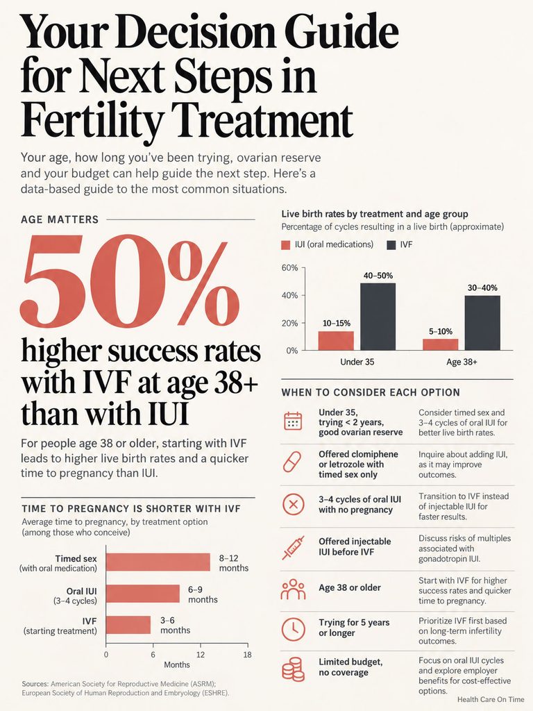 Infographic showing fertility treatment options, success rates, and time to pregnancy for age groups under and over 38.