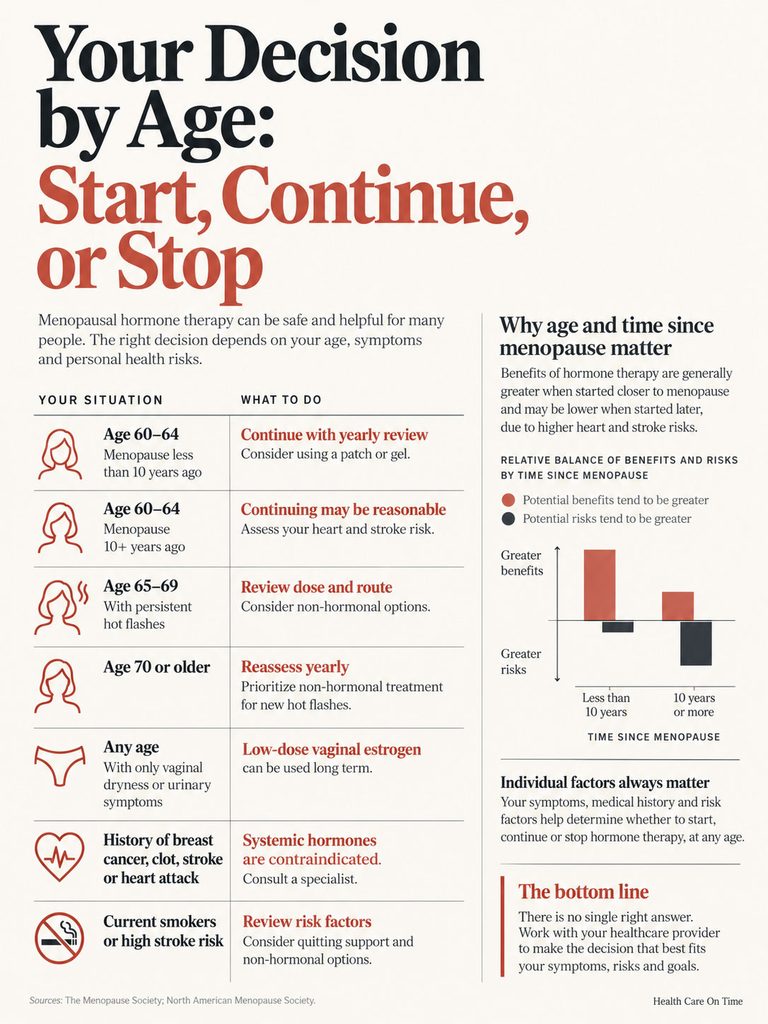Infographic detailing menopause hormone therapy decisions by age, including recommendations and risks.
