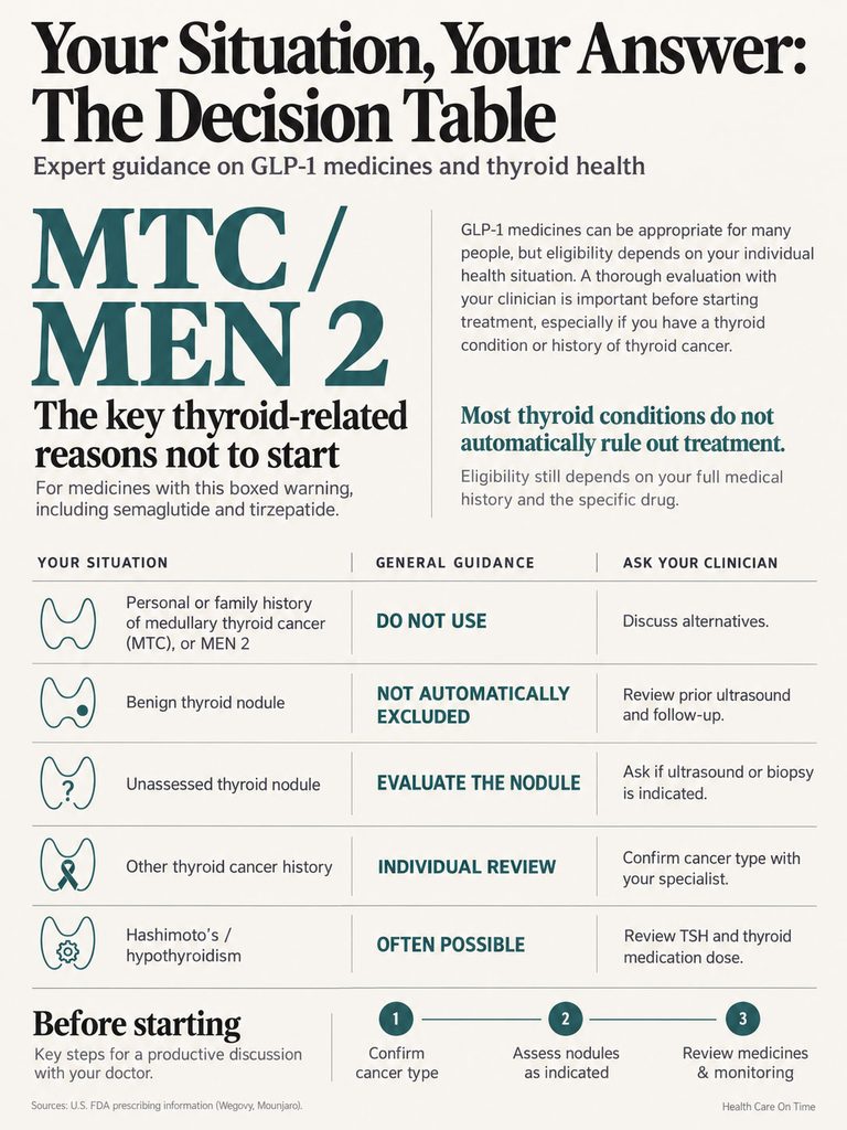 Infographic detailing GLP-1 medicines and thyroid health guidance with decision table and icons for conditions.