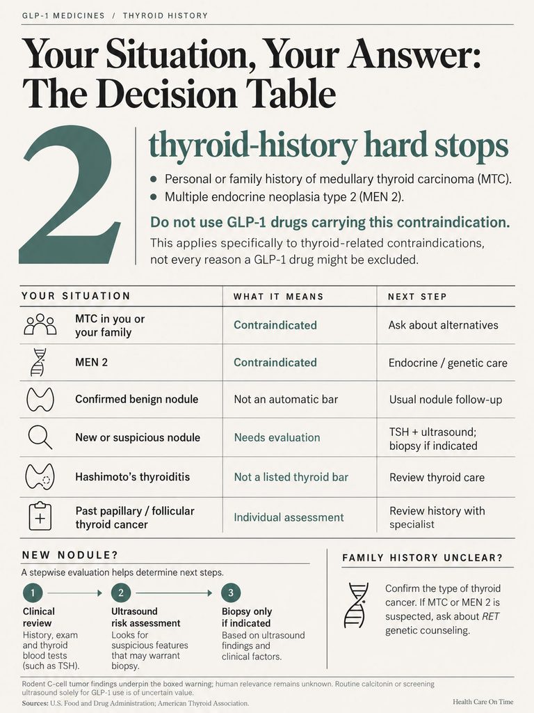 Infographic detailing thyroid history hard stops for GLP-1 drug use, including contraindications and next steps.